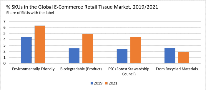 % SKUs - Sustainability and Tissue