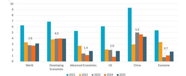 global GDP baseline forecast