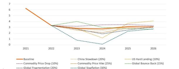 2021-2026 GDP forecasts