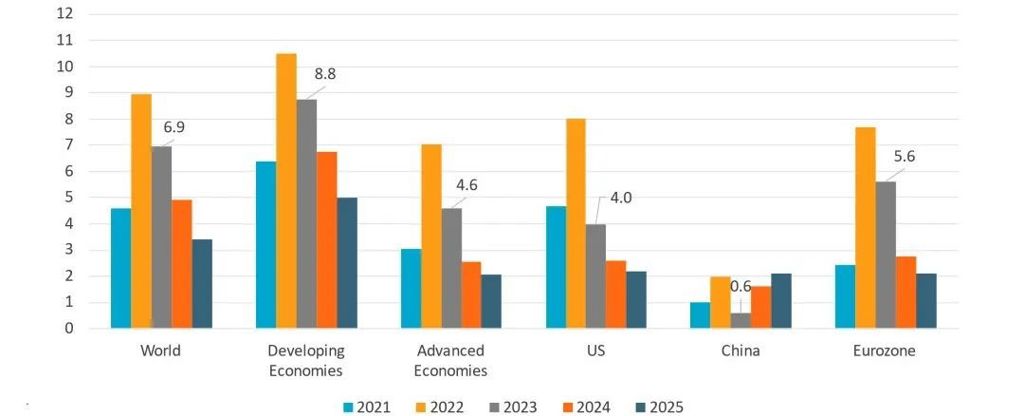 inflation forecast