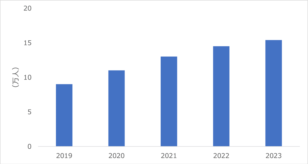 国内違法大麻使用者数 2019年～2023年