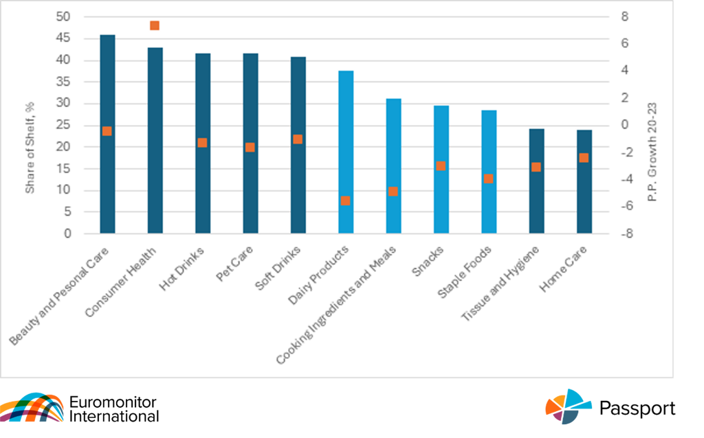 Product Availability Of Sustainability Products Out Of Total Products By Industry In 2023 Graph