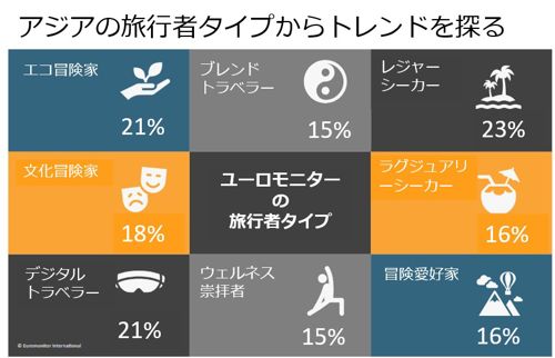 Type of travelers EMI defined