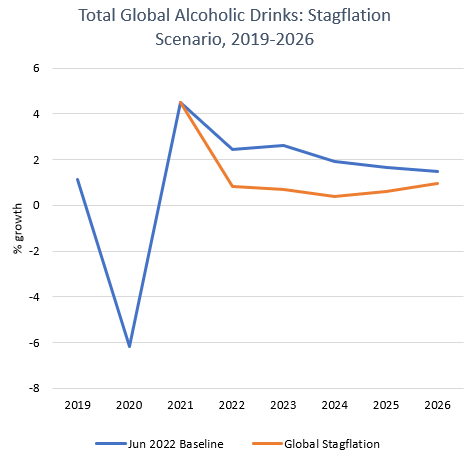 Total Global Alcoholic Drinks Stagflation.png