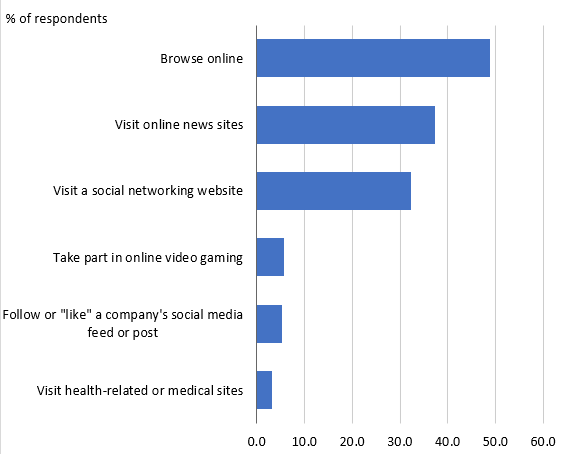 Daily Online Activities for those aged 60+.png