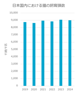 Number of cats owned in Japan