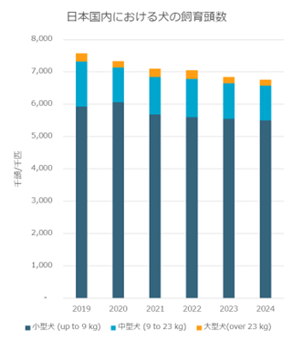 Number of dog owned in Japan