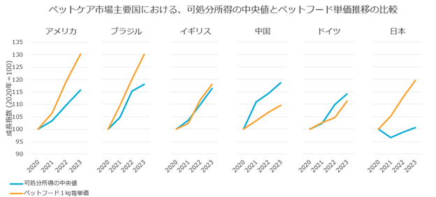 Comparison of disposal income and pet food cost