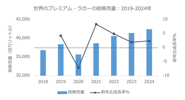 global premium lager sales
