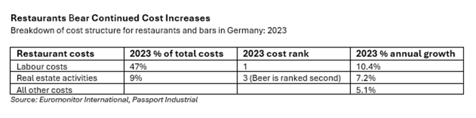 Chart showing Restaurants Bear Continued Cost Increases