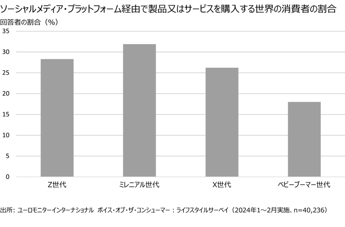 consumer purchase via social media platform