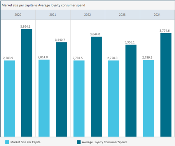 Loyal consumer spend average chart