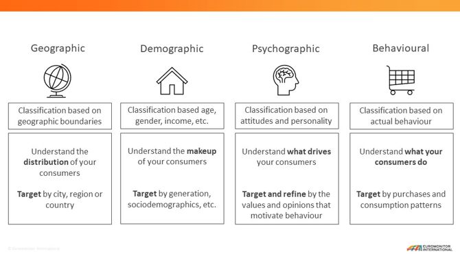 Infographic showing consumer segmentation