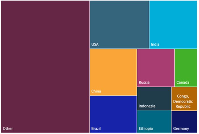 Wood production output