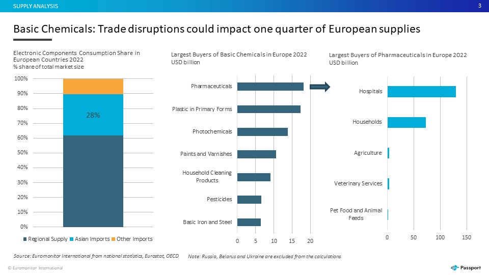 Chart showing buyers of basic chemicals