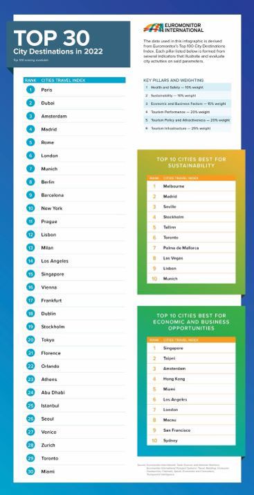 Top30CitiesTravelIndex2022_v0.3-condensed.jpg