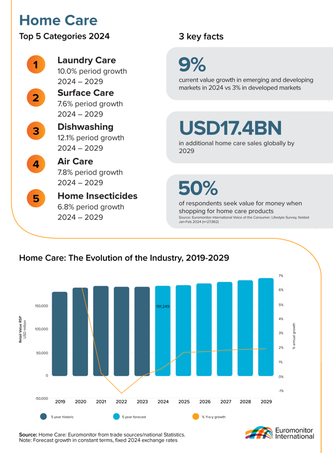 Datagraphic about the home care industry in 2025