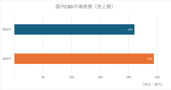 Cannabis in Japan market size sales 2024