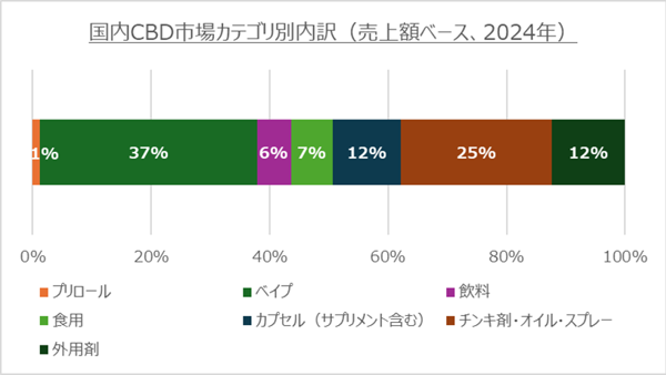 Japan CBD market category share 2024