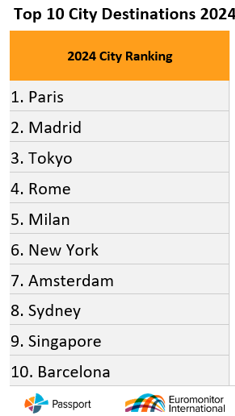 Top 10 City Destinations 2024
