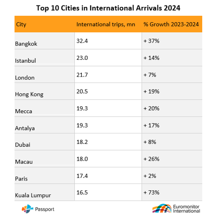 Top 10 Cities in International Arrivals 2024