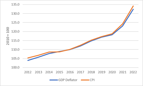 GDP Deflator