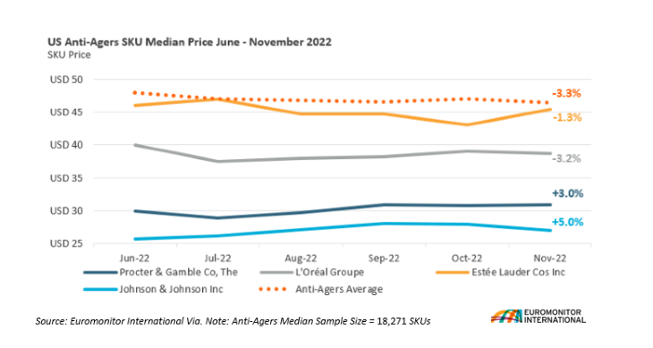 US Anti-Agers SKU Median Price June - November 2022.png