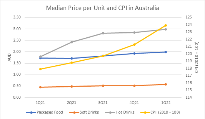 The median unit price (100g) of packaged food 