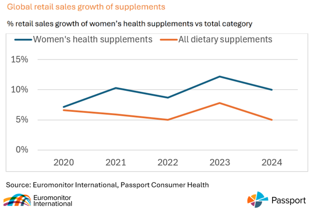 A graph showing the % retail sales growth of women's health supplements vs total category