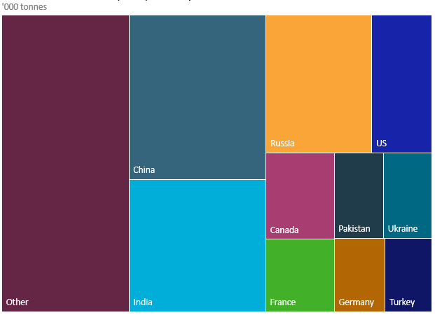 Wheat Production Output.png