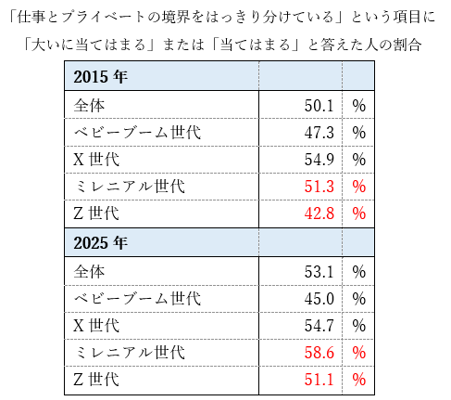 lifestyle survey result3