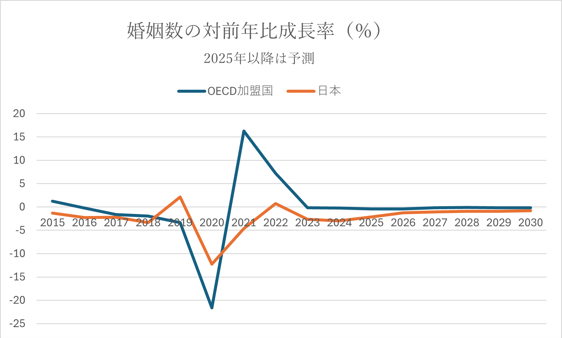 mariage rate chart