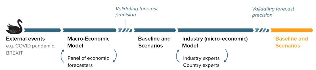 Forecastingflow