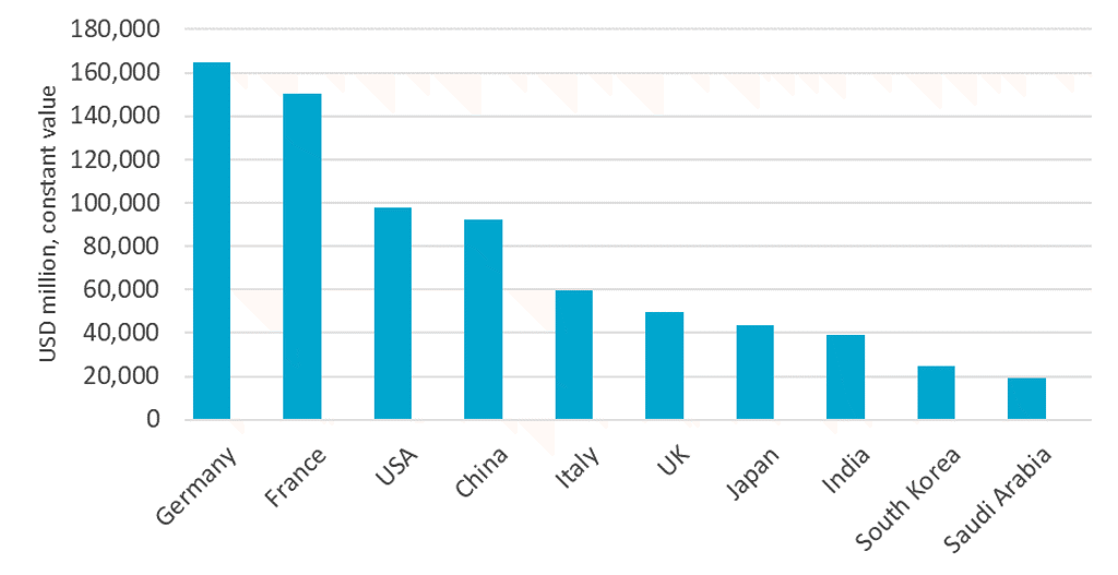 Adult Learning Market Size in Top 10 Countries