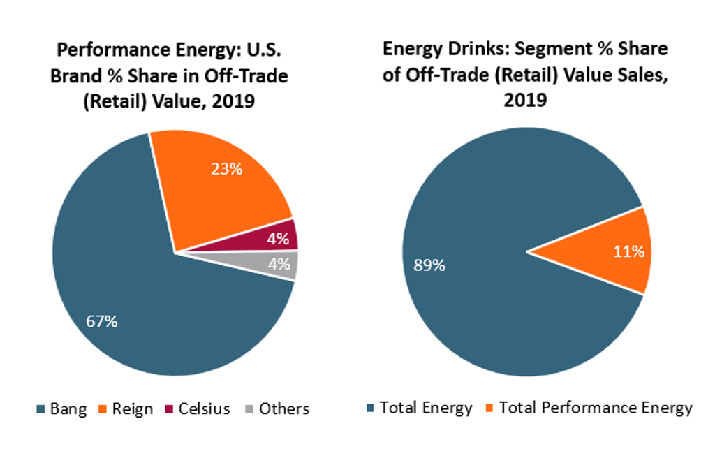 energy drink share stats