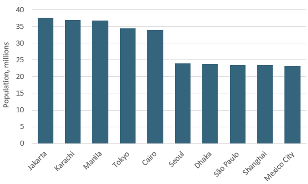 Chart showing the top 10 largest cities by population