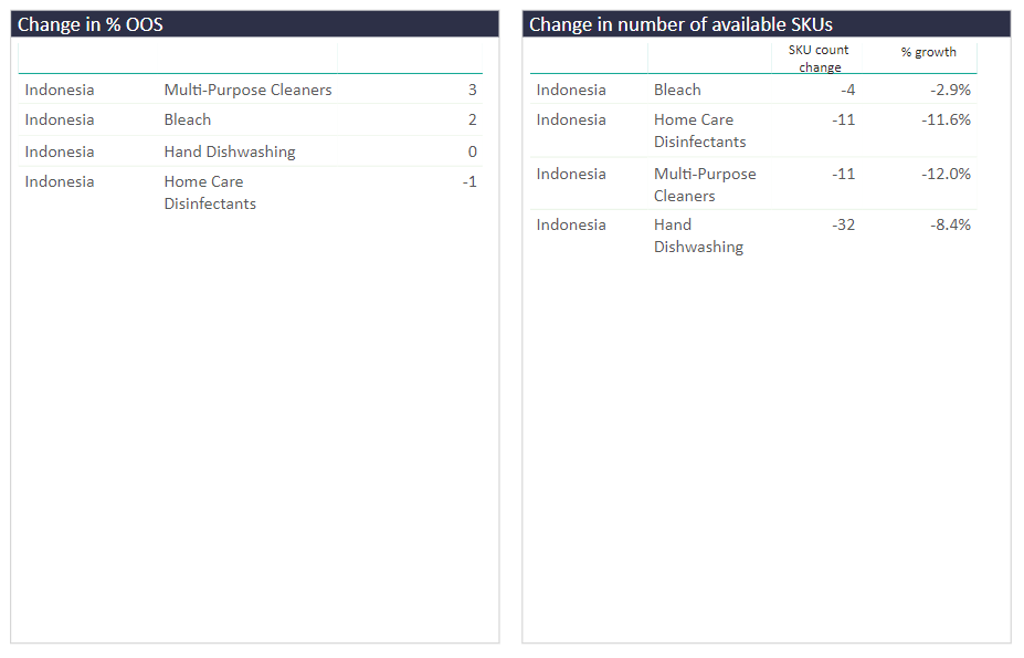 Cleaning products SKU in Indonesia