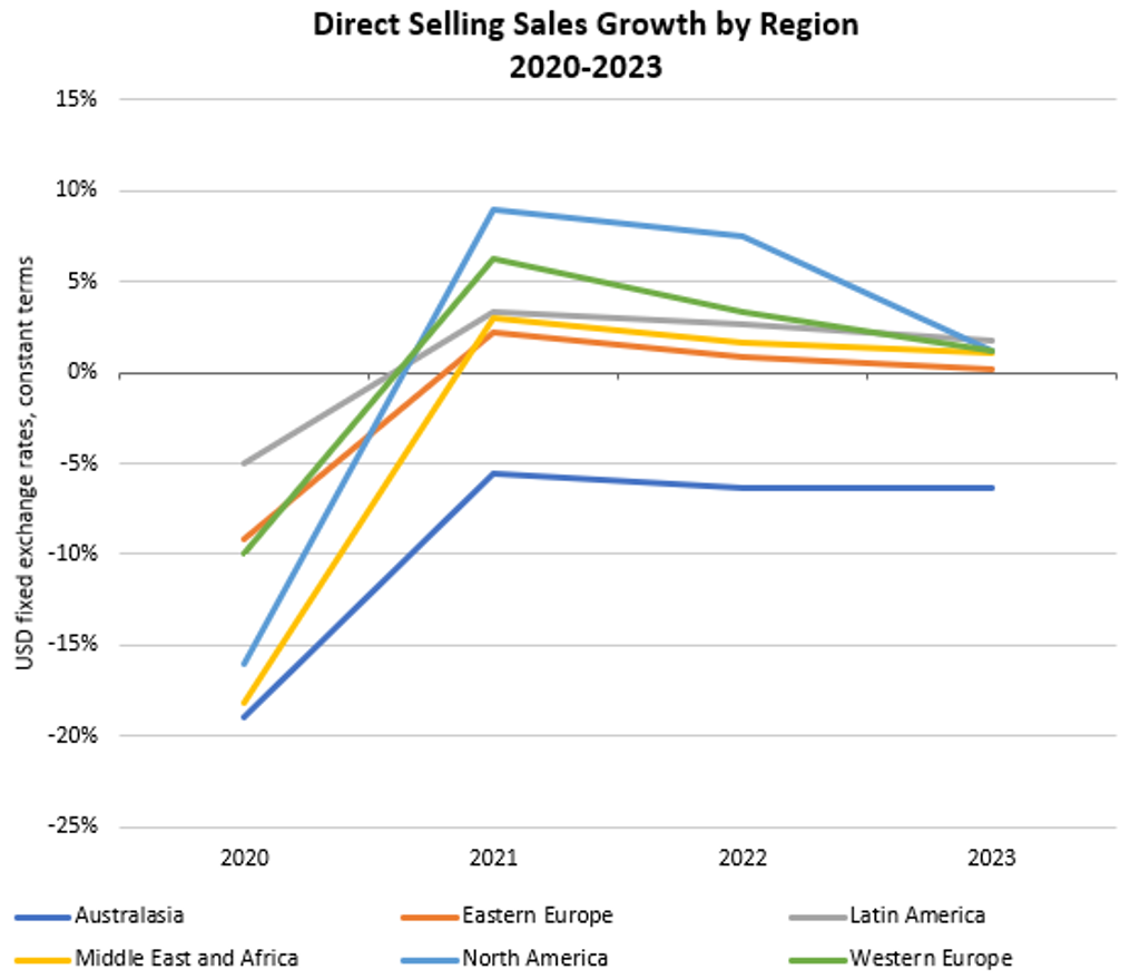 Direct Selling