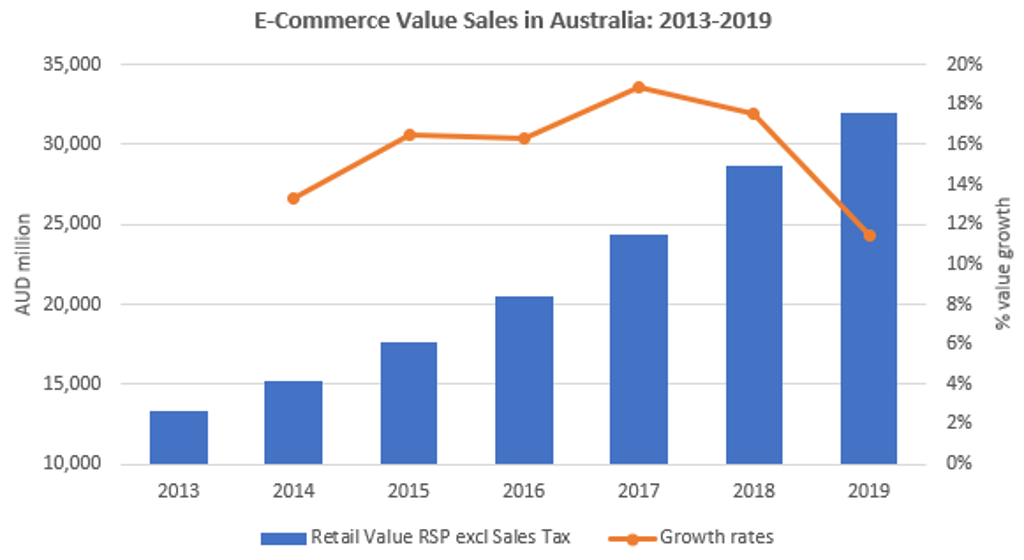 FMCG Australia 1.1