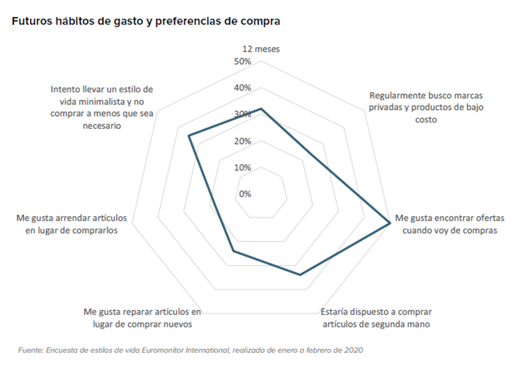 Futuros Habitos De Compra