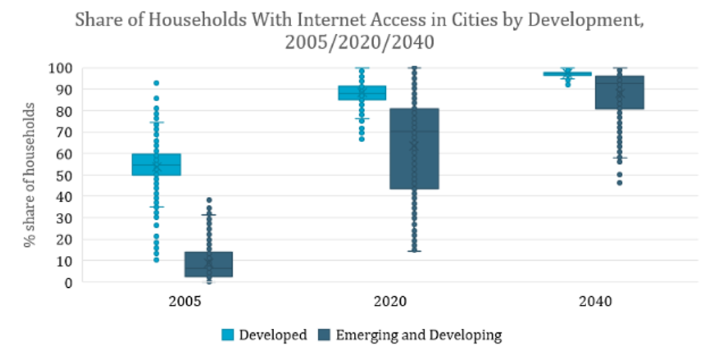 Cities