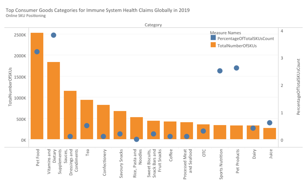 Immune System Health Claims