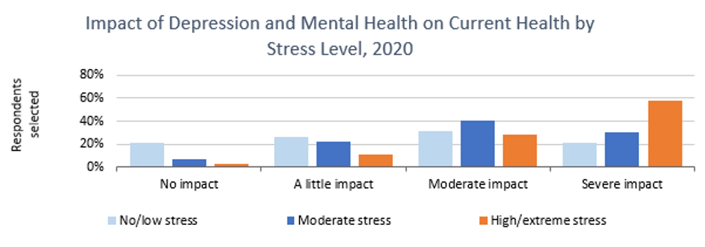 Impact Of Depression