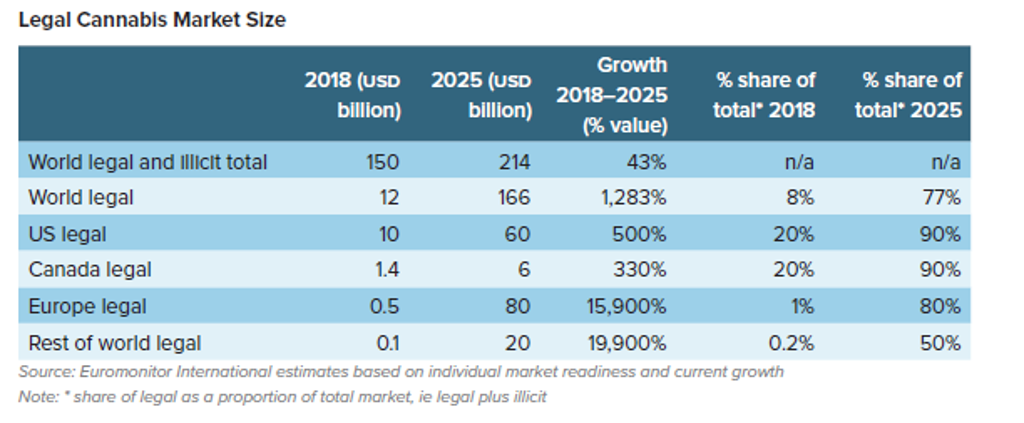 Legal Cannabis Market Size