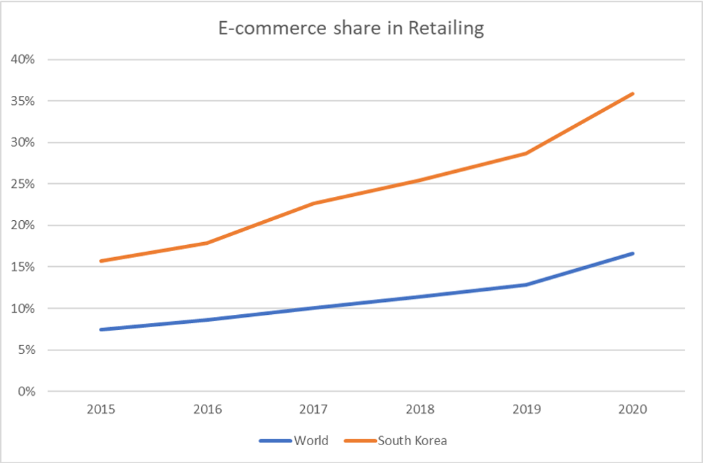 E-commerce share in Retailing