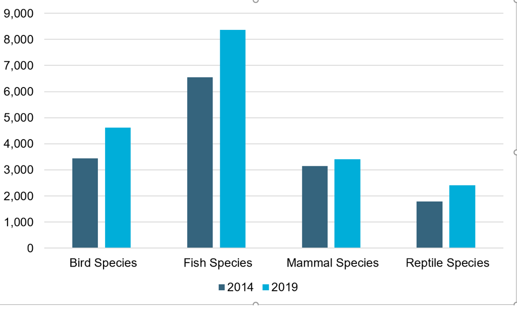 Number of Threatened Species Globally 2014/2019