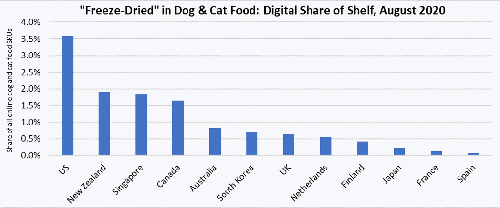 Pet Food Freeze Dried