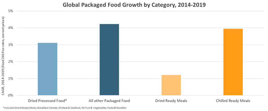 PK By Category Processed