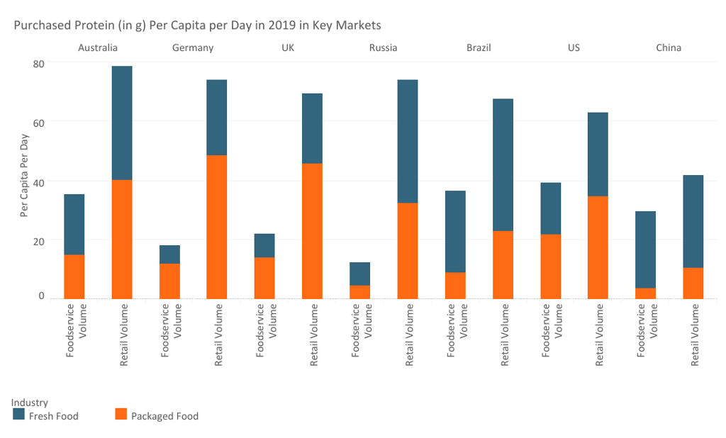 Purchased Protein In Key Markets