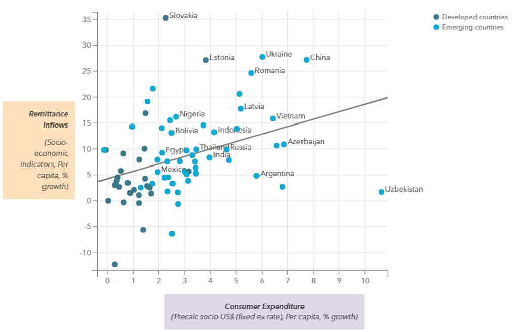 Growth in Per Capita Remittance Inflows and Consumer Expenditure 2000-2020